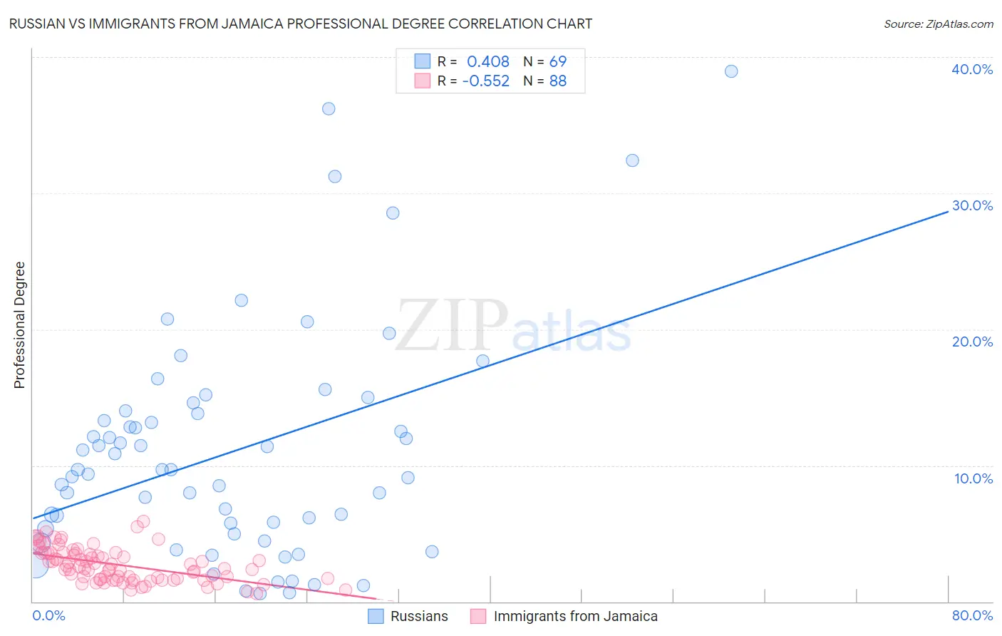 Russian vs Immigrants from Jamaica Professional Degree