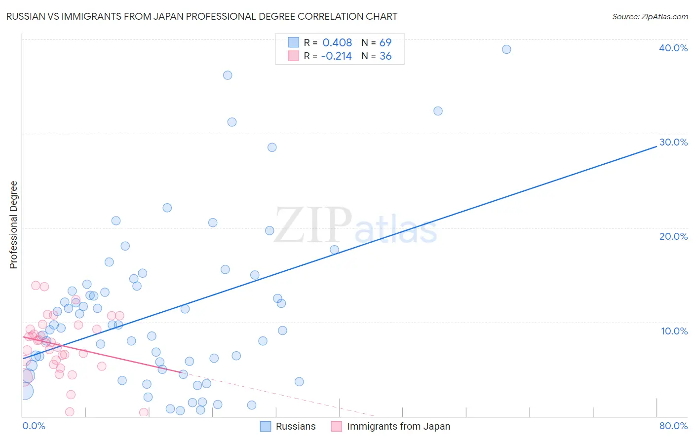 Russian vs Immigrants from Japan Professional Degree
