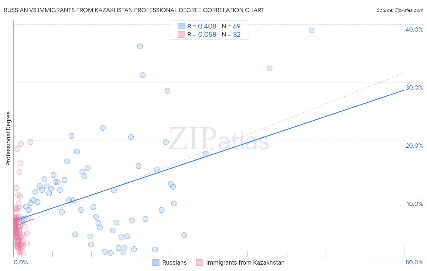 Russian vs Immigrants from Kazakhstan Professional Degree