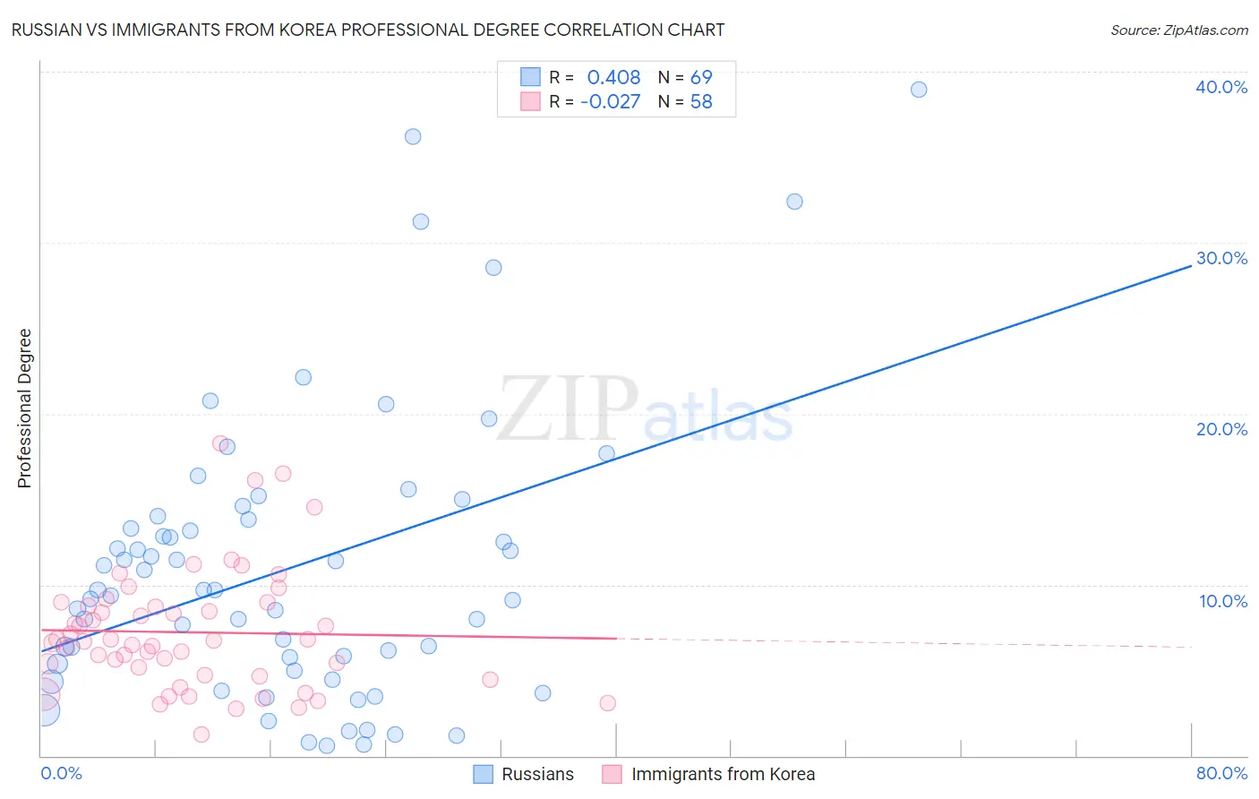 Russian vs Immigrants from Korea Professional Degree