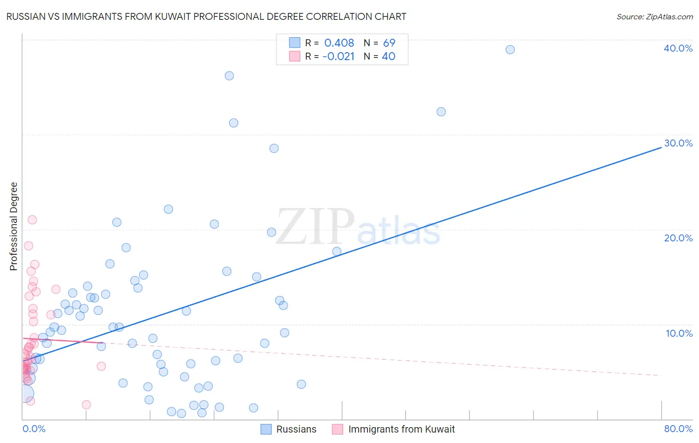 Russian vs Immigrants from Kuwait Professional Degree