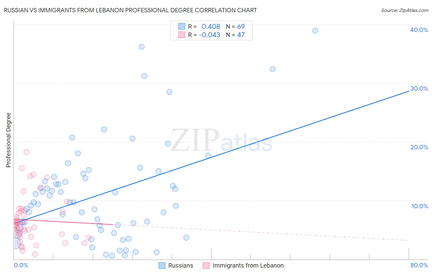 Russian vs Immigrants from Lebanon Professional Degree