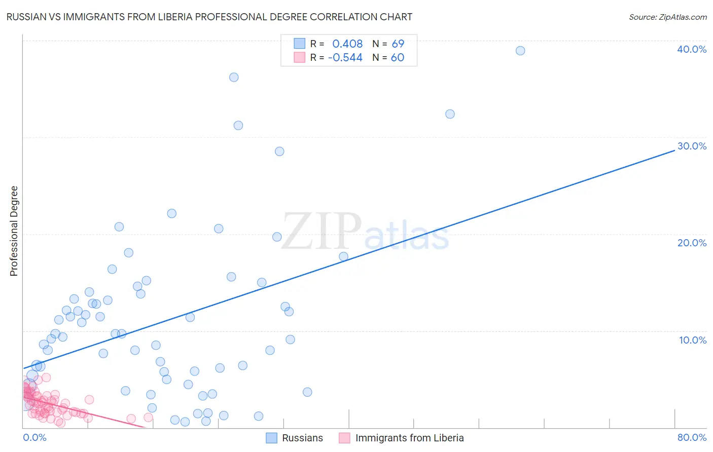Russian vs Immigrants from Liberia Professional Degree