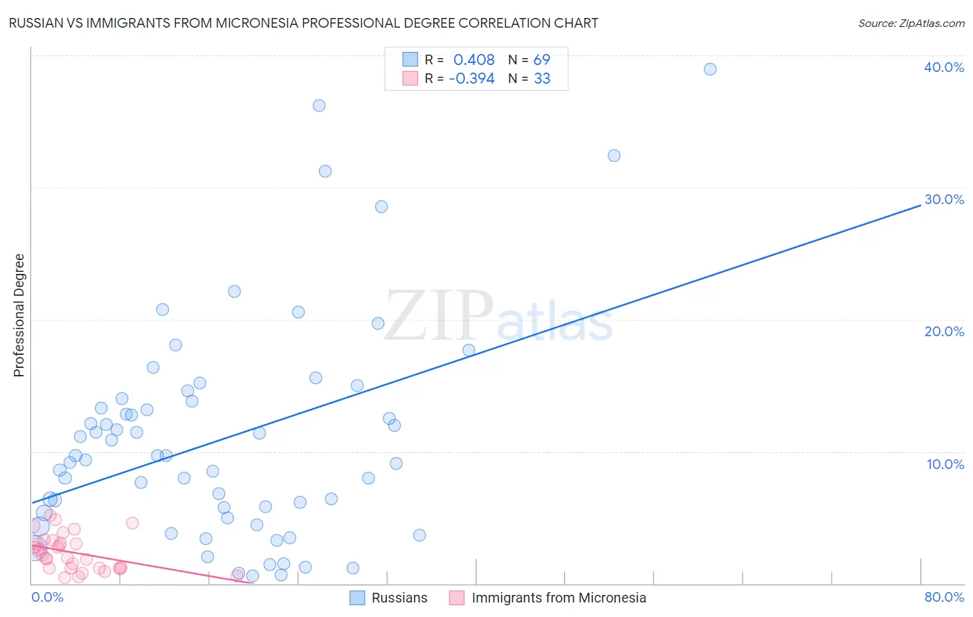 Russian vs Immigrants from Micronesia Professional Degree