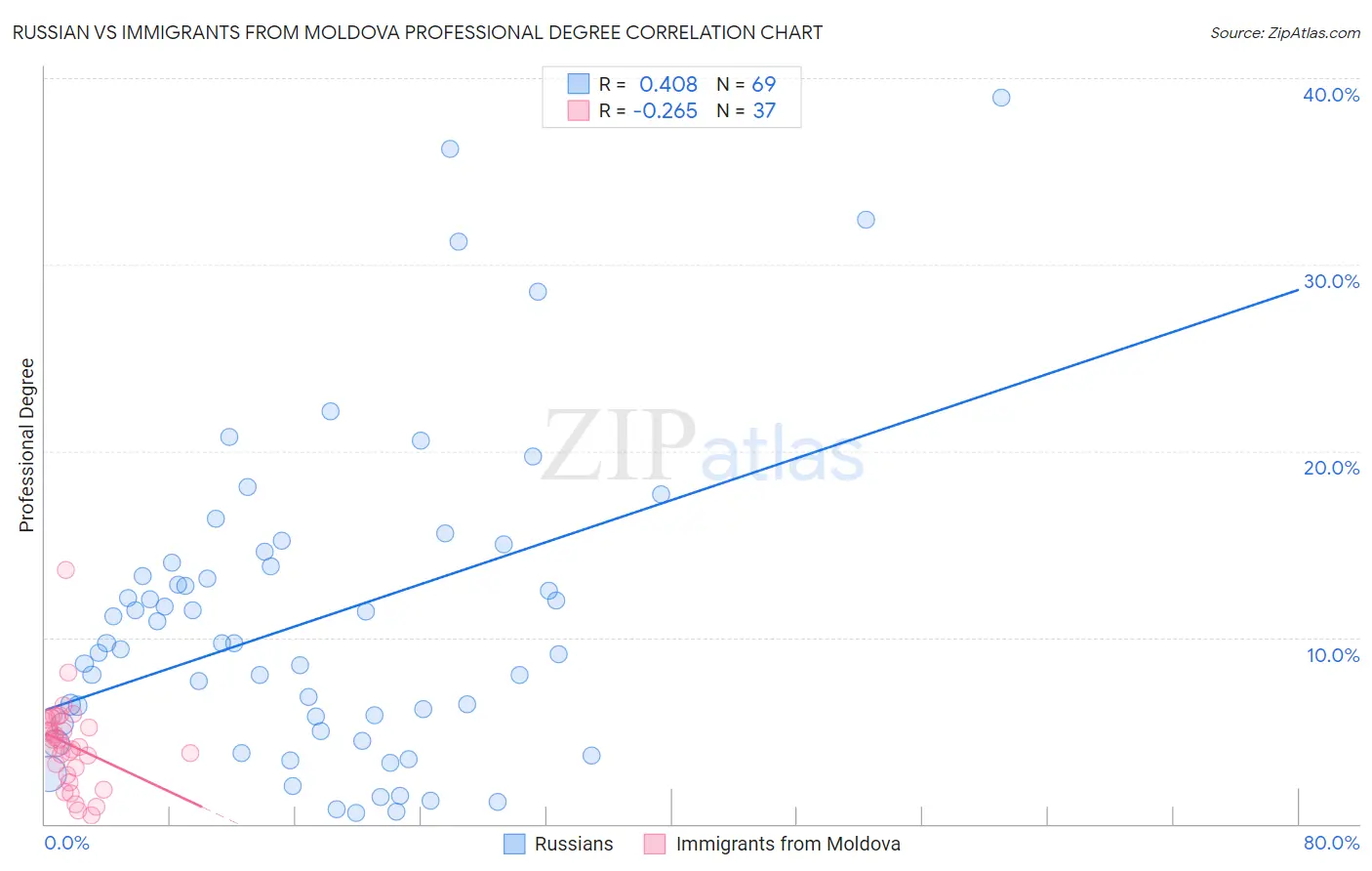 Russian vs Immigrants from Moldova Professional Degree