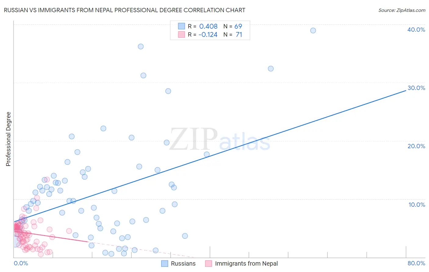 Russian vs Immigrants from Nepal Professional Degree