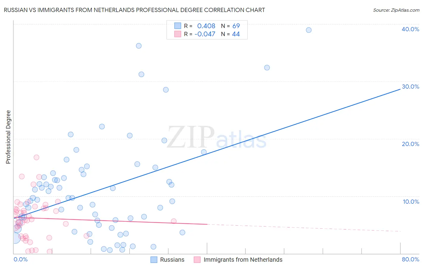 Russian vs Immigrants from Netherlands Professional Degree