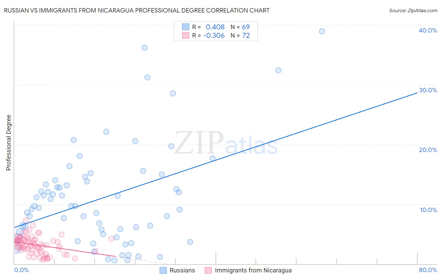 Russian vs Immigrants from Nicaragua Professional Degree