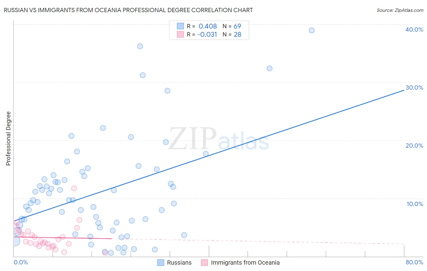 Russian vs Immigrants from Oceania Professional Degree