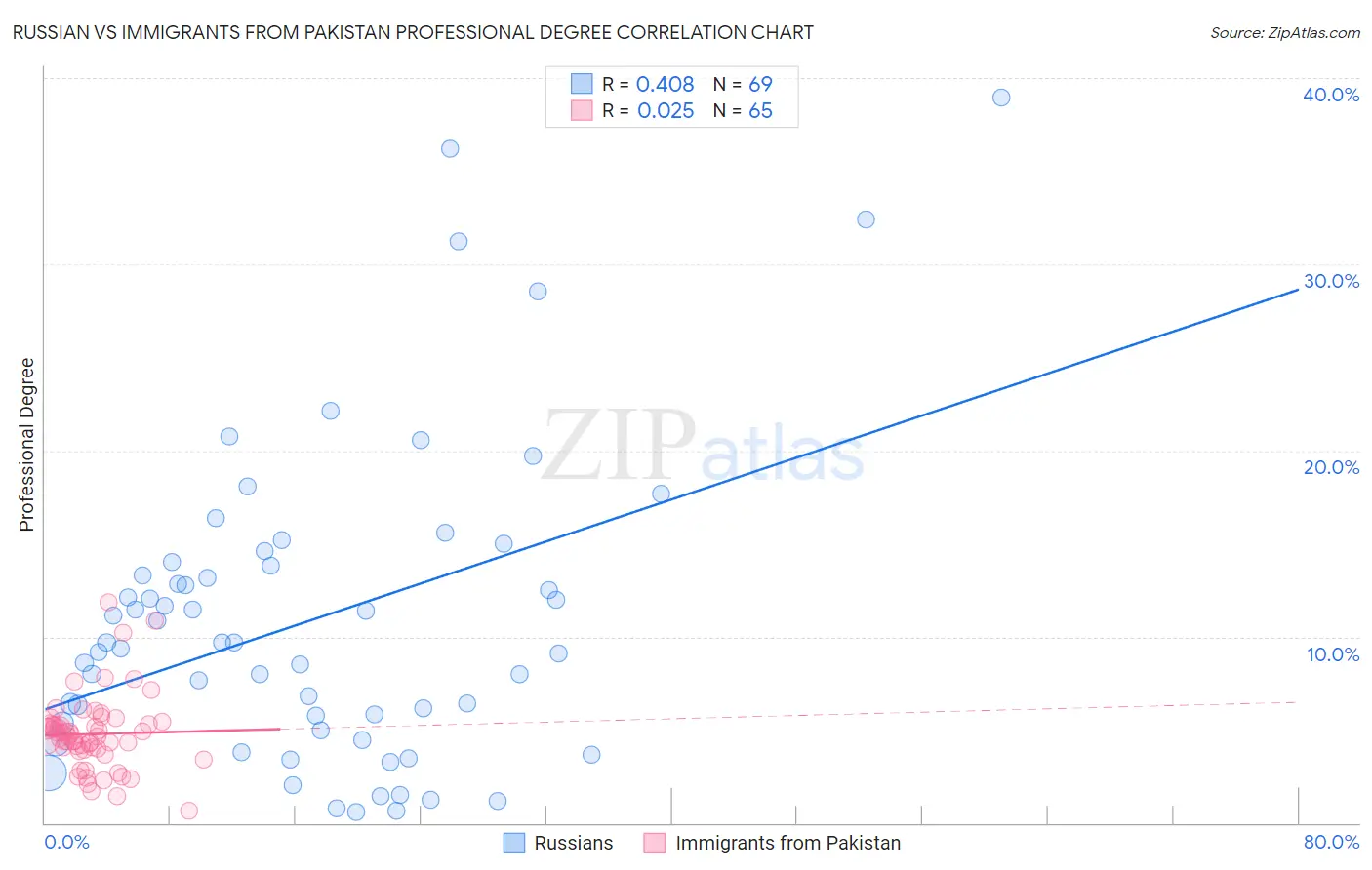 Russian vs Immigrants from Pakistan Professional Degree