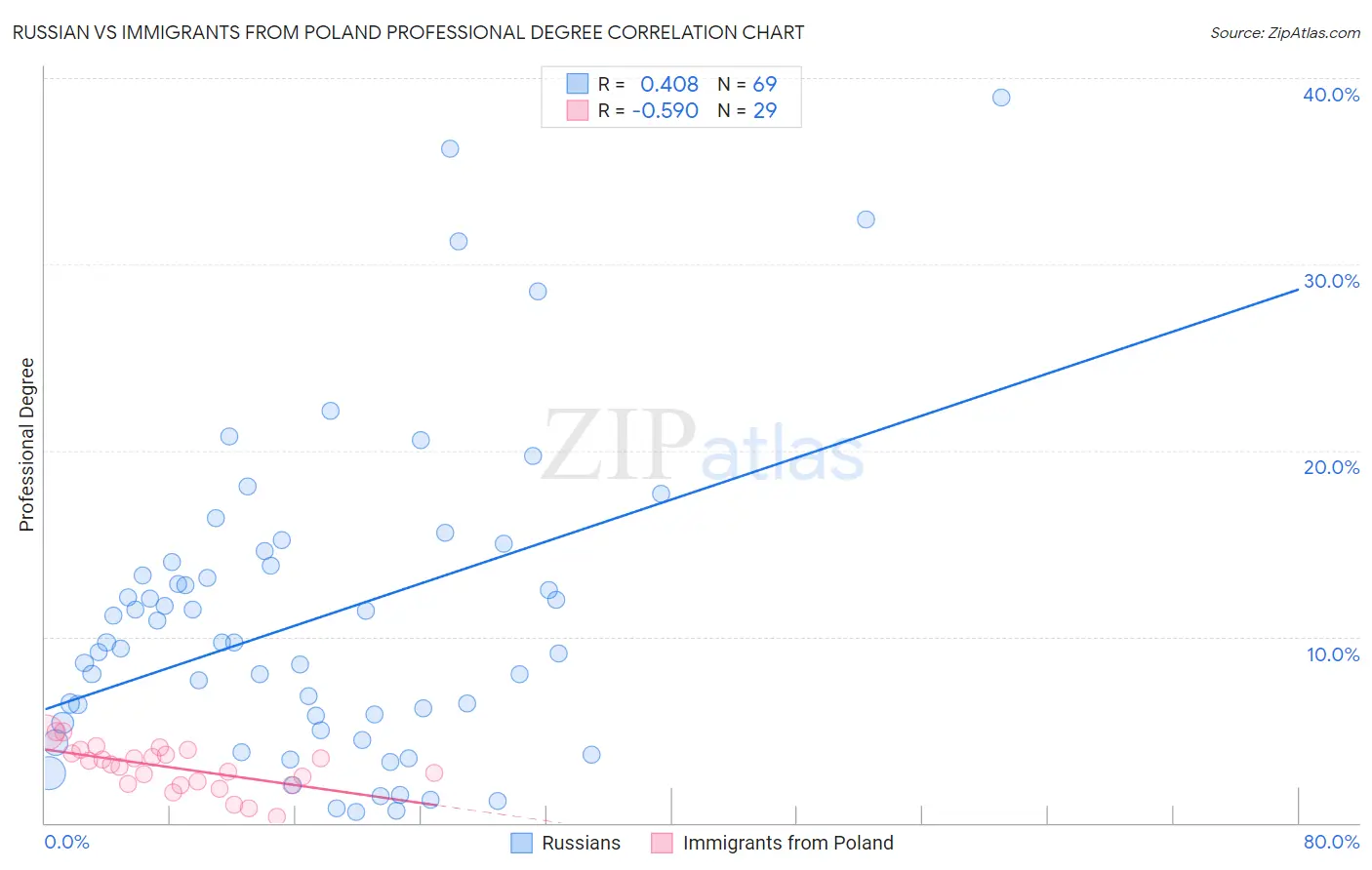 Russian vs Immigrants from Poland Professional Degree