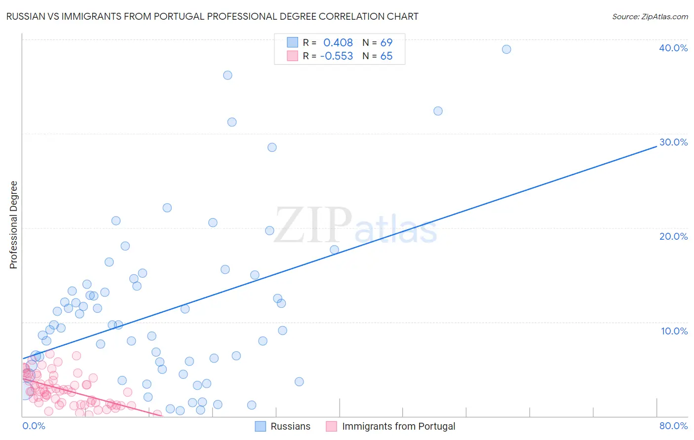 Russian vs Immigrants from Portugal Professional Degree