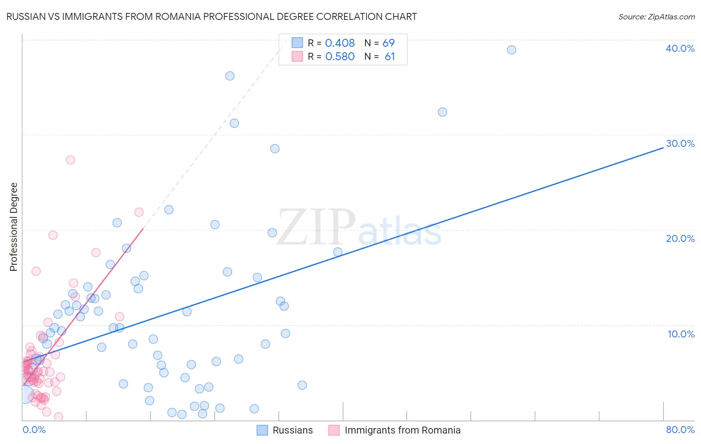 Russian vs Immigrants from Romania Professional Degree