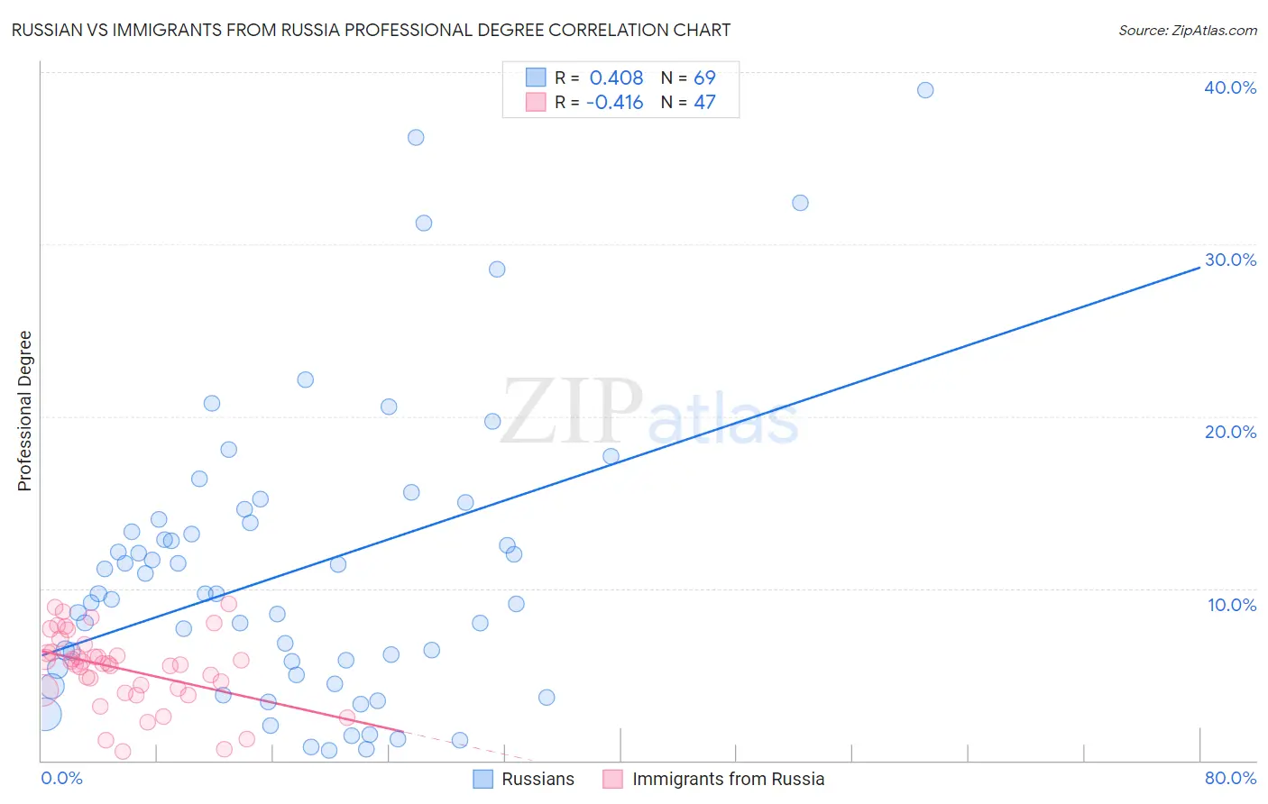 Russian vs Immigrants from Russia Professional Degree