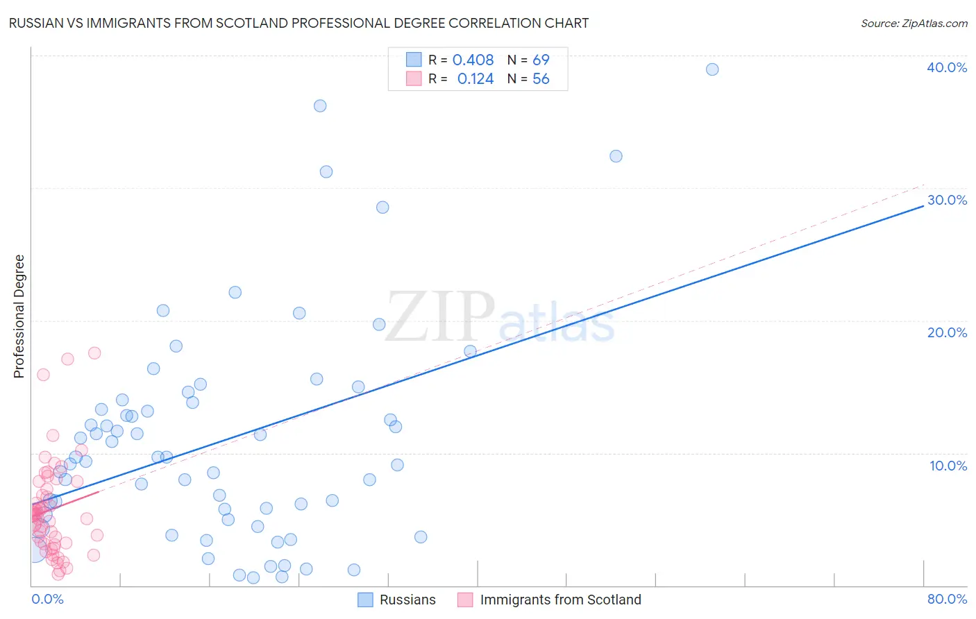 Russian vs Immigrants from Scotland Professional Degree