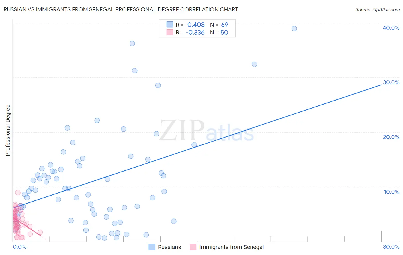 Russian vs Immigrants from Senegal Professional Degree
