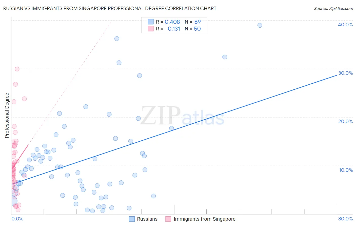 Russian vs Immigrants from Singapore Professional Degree