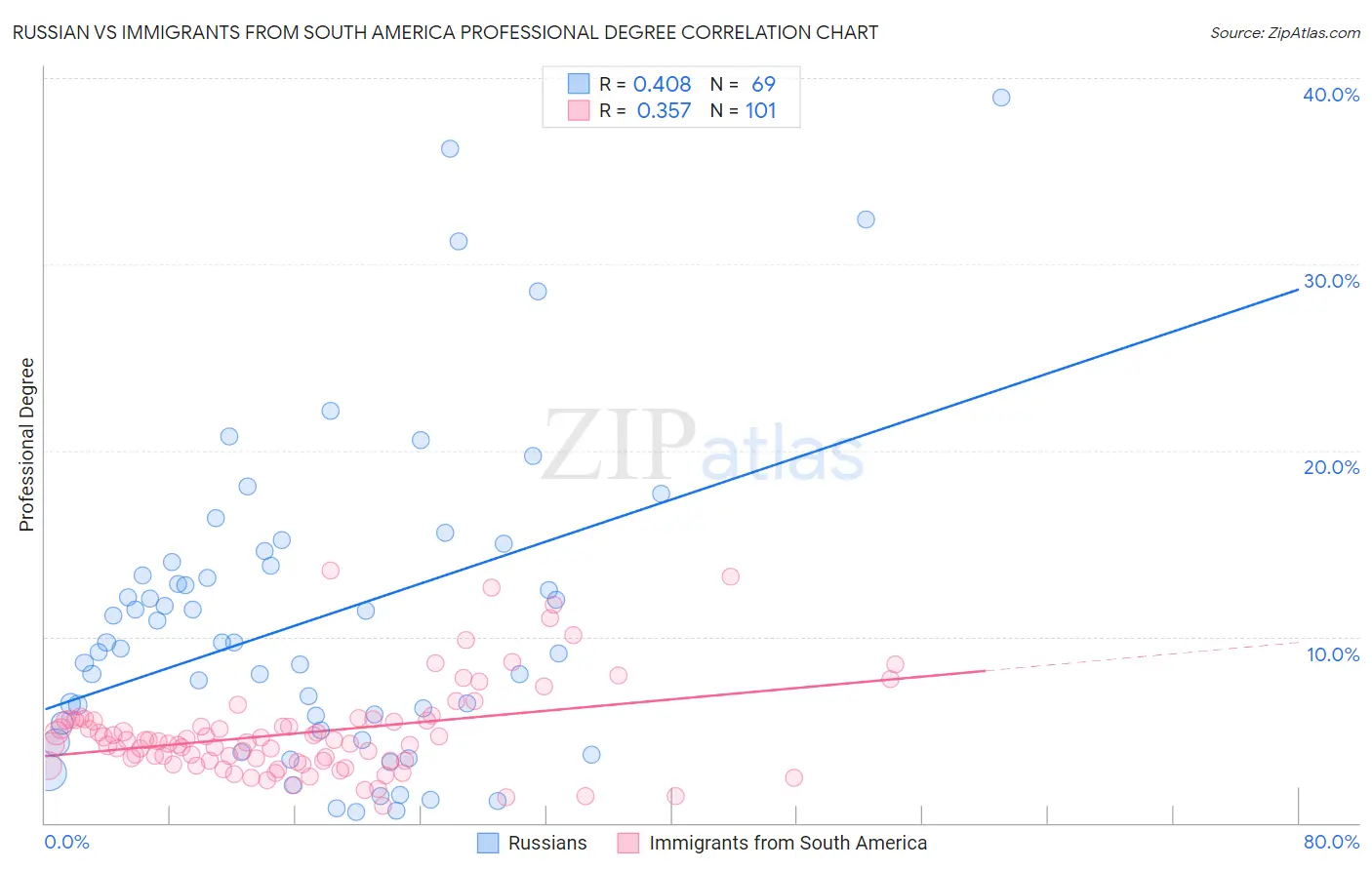 Russian vs Immigrants from South America Professional Degree