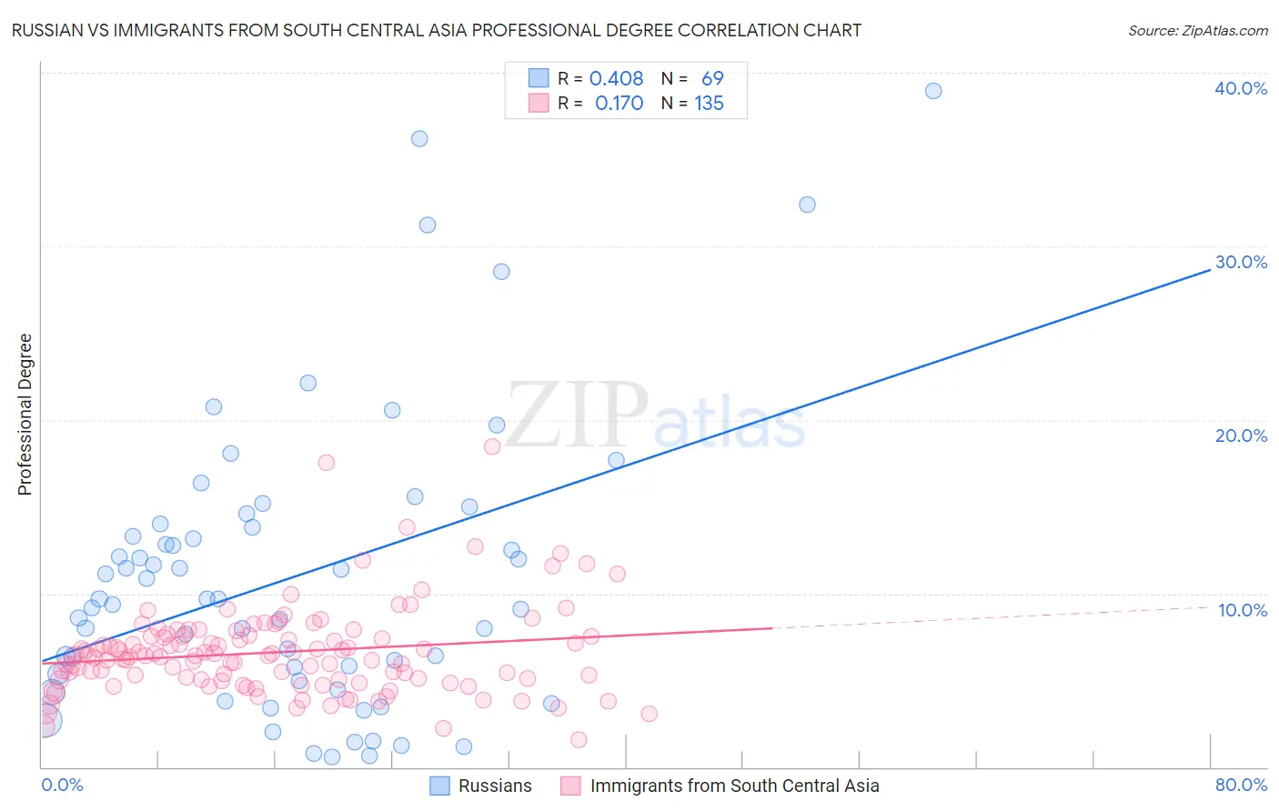 Russian vs Immigrants from South Central Asia Professional Degree