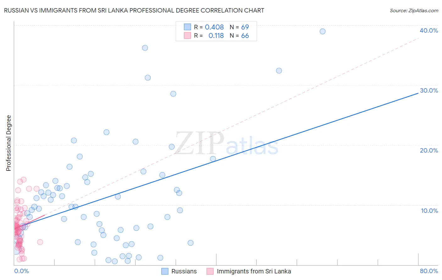 Russian vs Immigrants from Sri Lanka Professional Degree