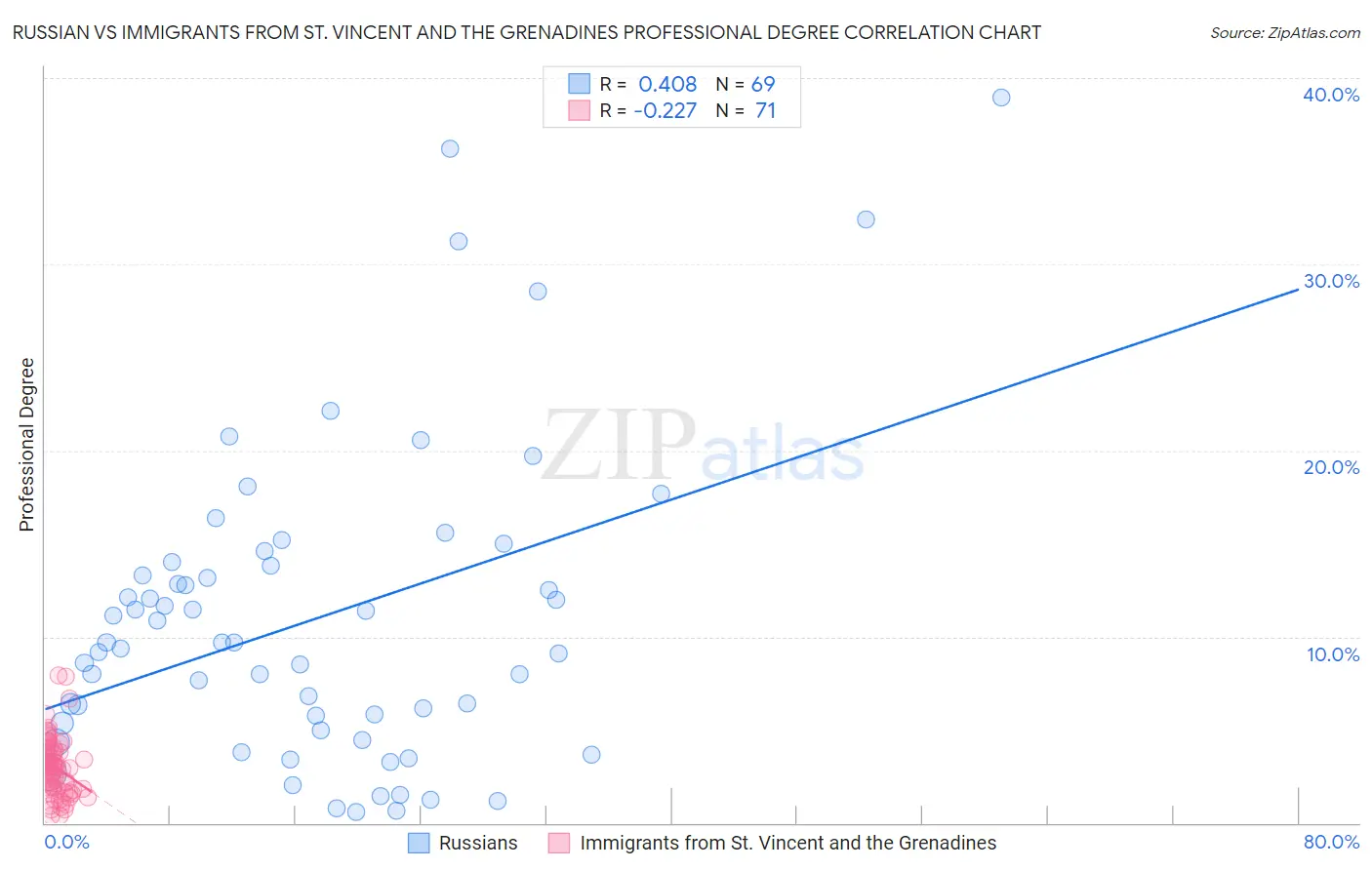 Russian vs Immigrants from St. Vincent and the Grenadines Professional Degree