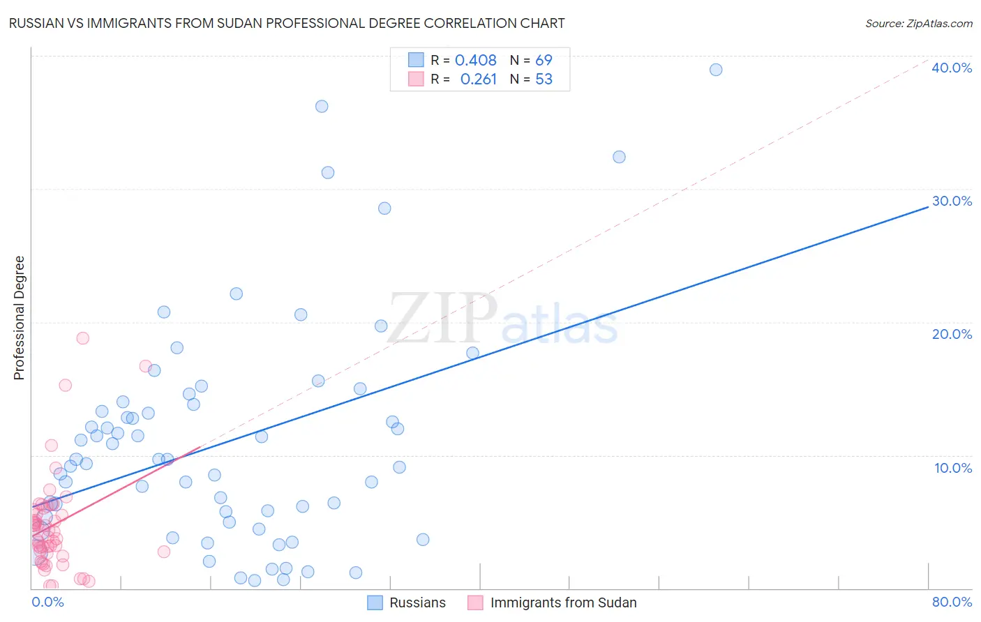 Russian vs Immigrants from Sudan Professional Degree