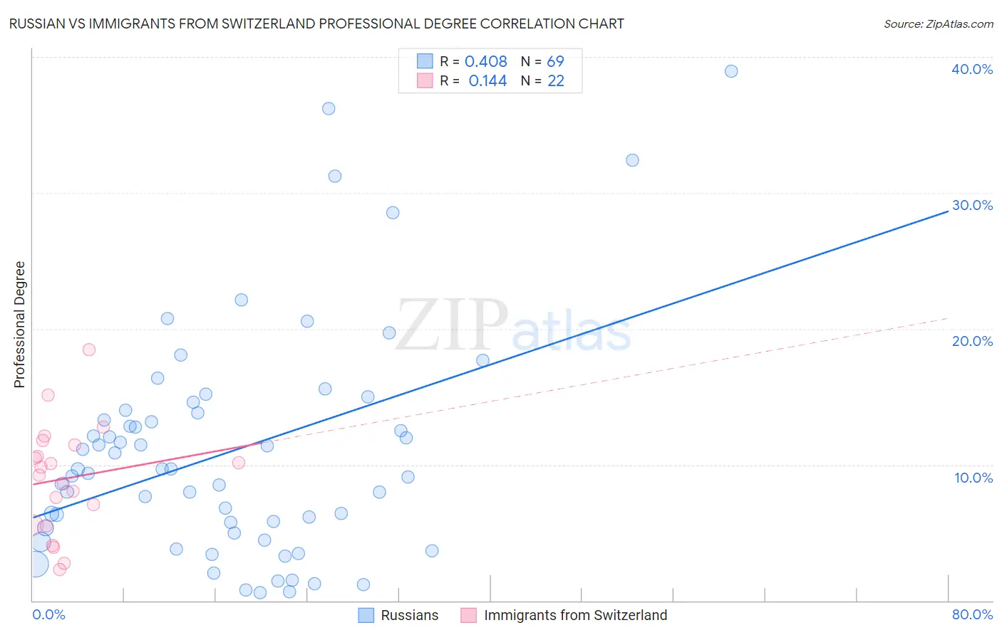 Russian vs Immigrants from Switzerland Professional Degree