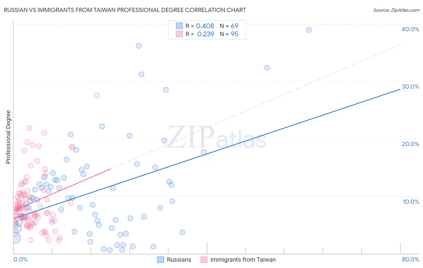 Russian vs Immigrants from Taiwan Professional Degree