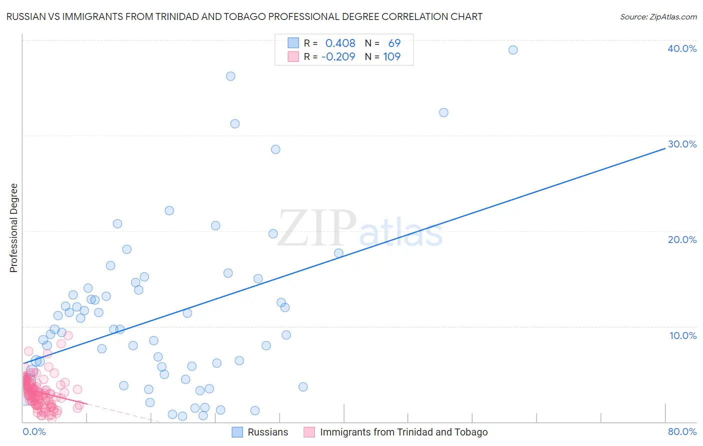 Russian vs Immigrants from Trinidad and Tobago Professional Degree
