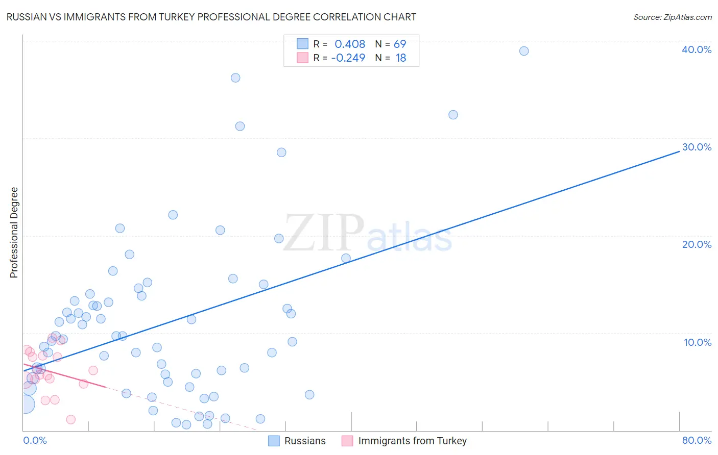 Russian vs Immigrants from Turkey Professional Degree
