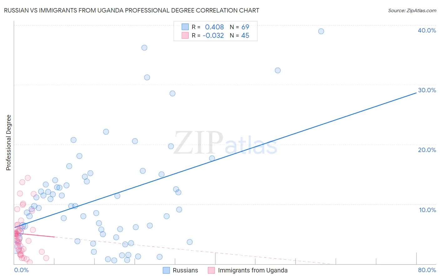 Russian vs Immigrants from Uganda Professional Degree