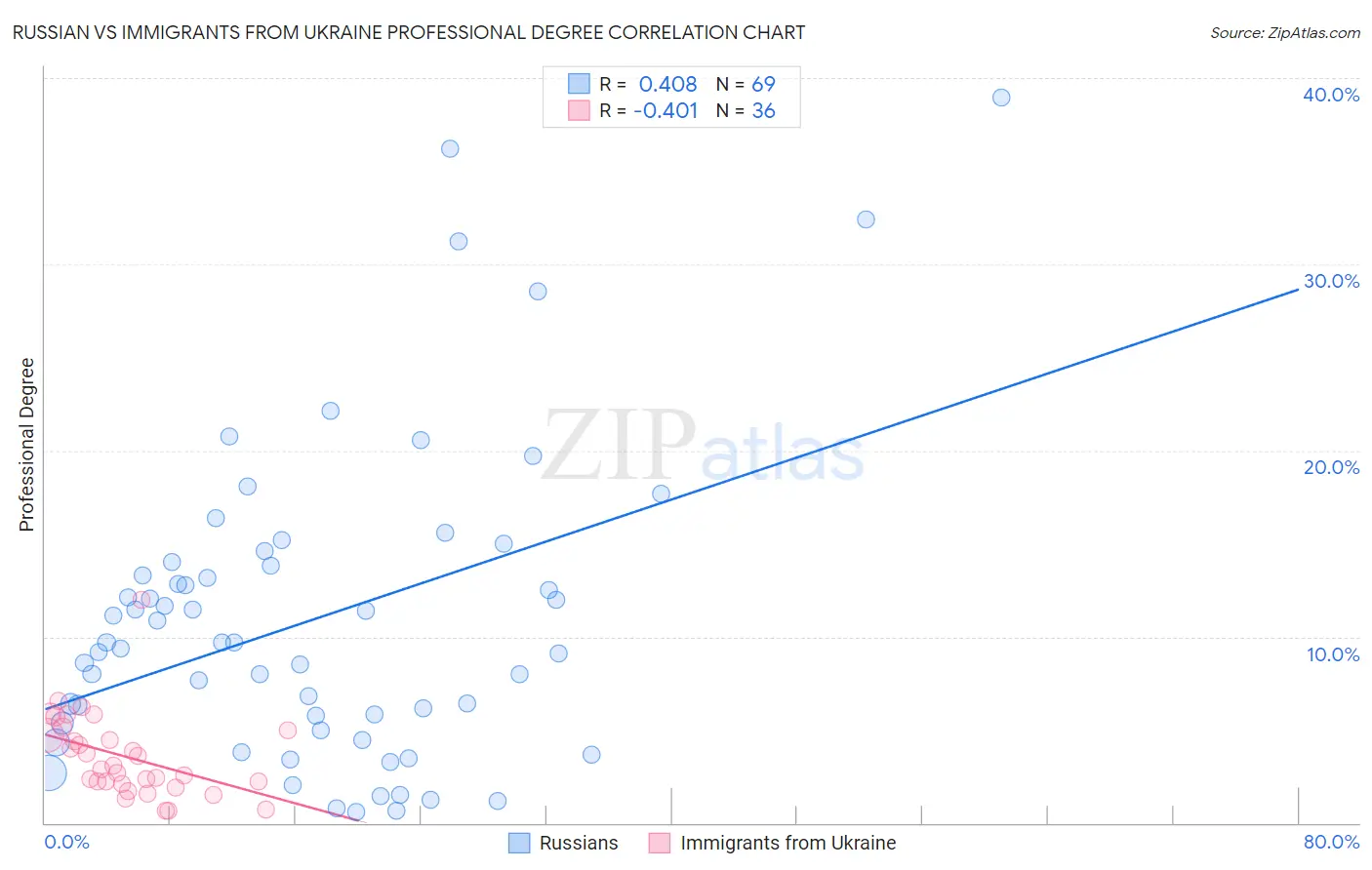 Russian vs Immigrants from Ukraine Professional Degree