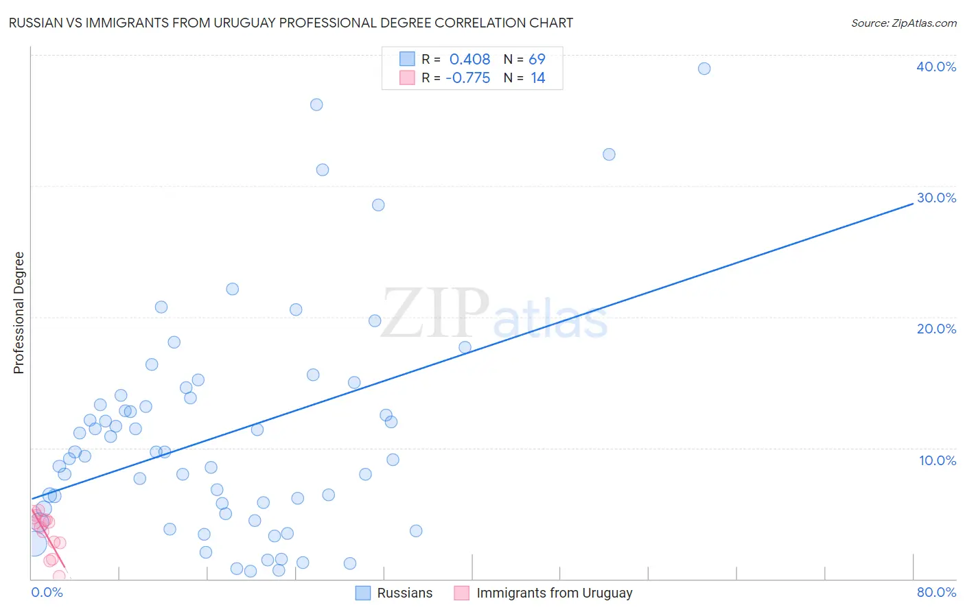 Russian vs Immigrants from Uruguay Professional Degree
