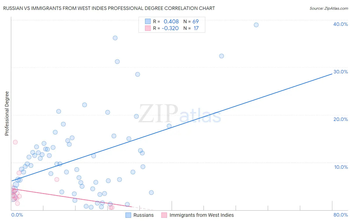 Russian vs Immigrants from West Indies Professional Degree