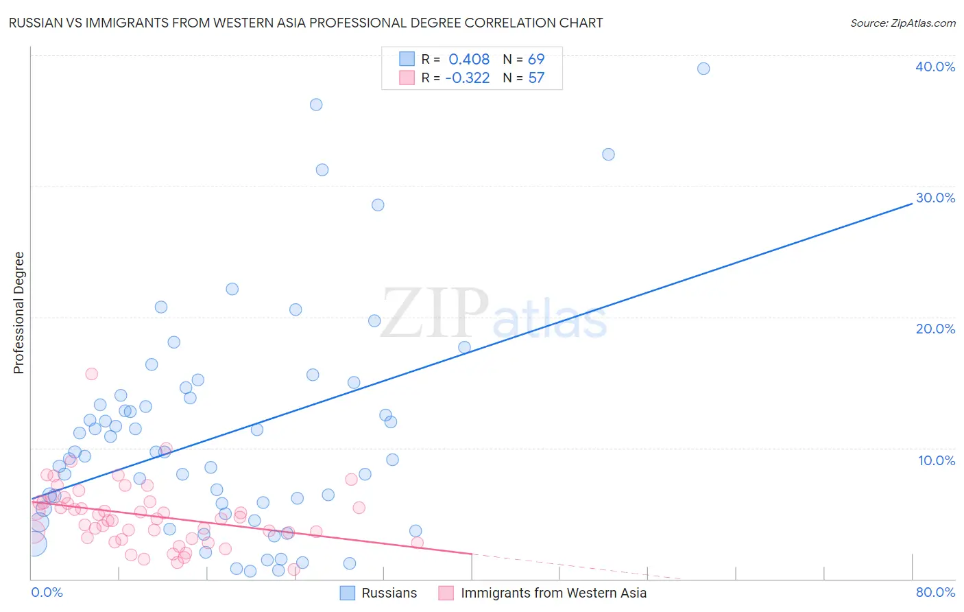Russian vs Immigrants from Western Asia Professional Degree