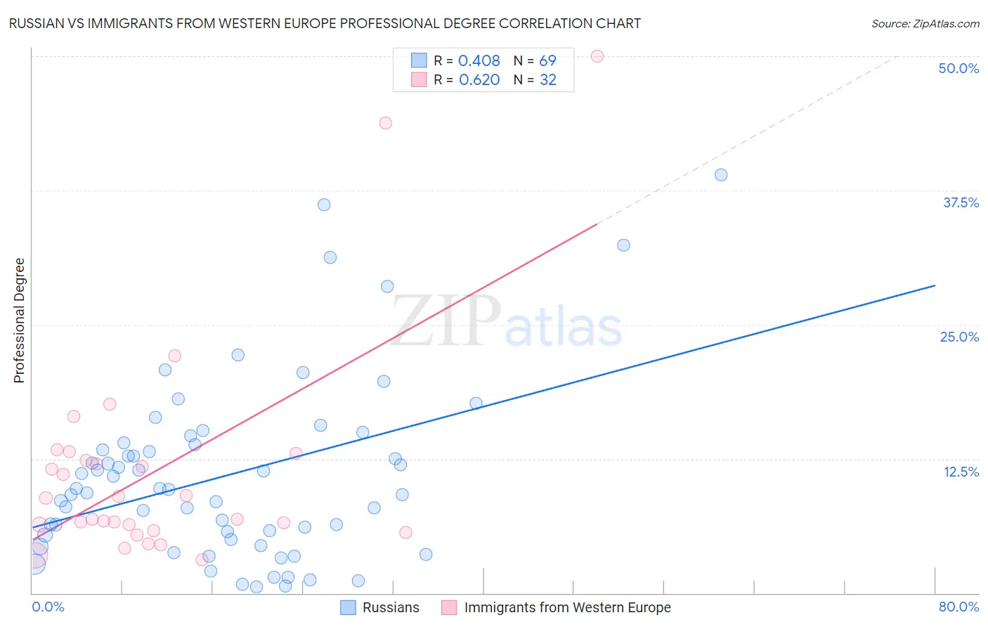 Russian vs Immigrants from Western Europe Professional Degree