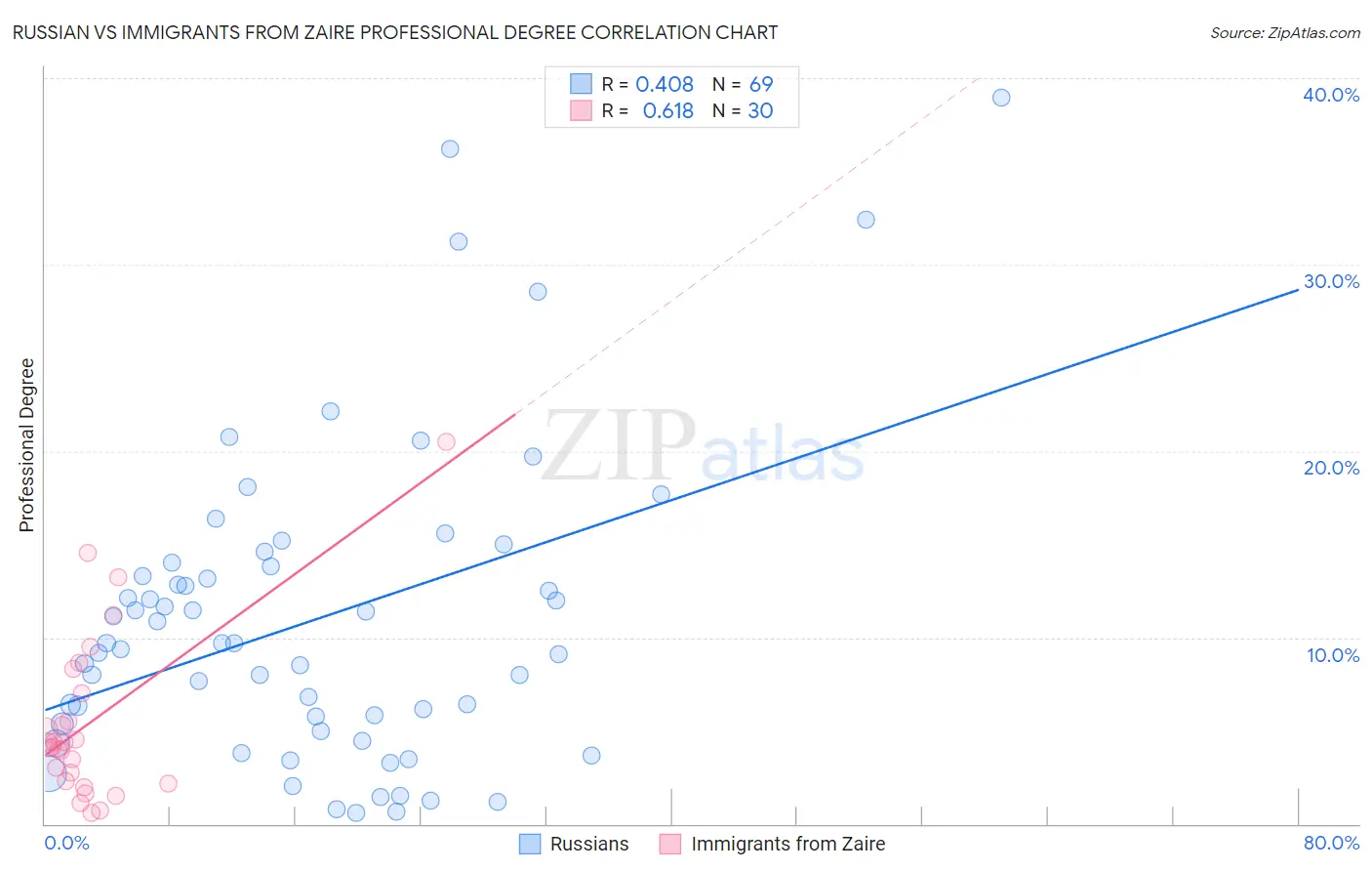 Russian vs Immigrants from Zaire Professional Degree