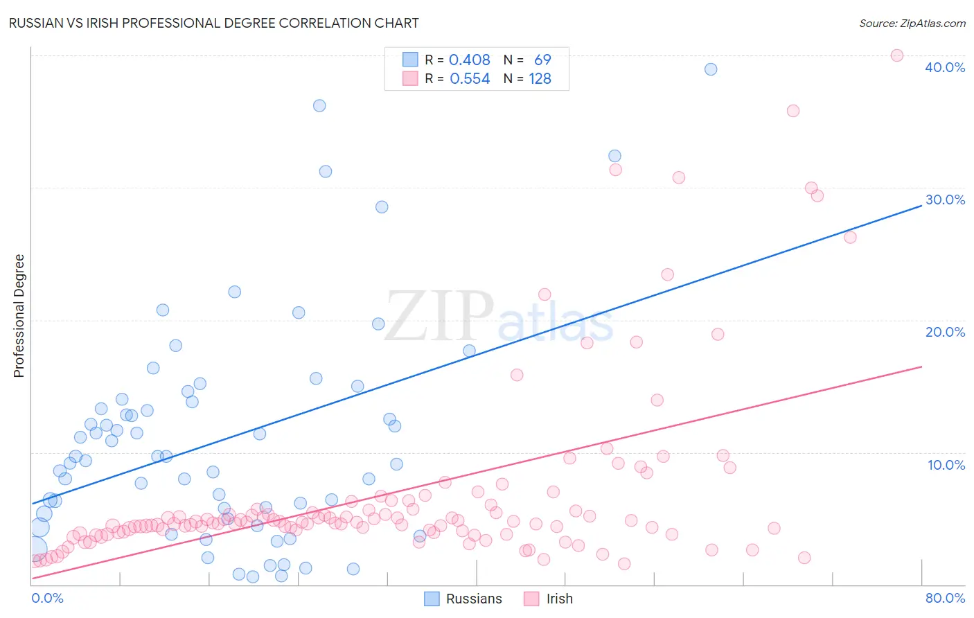 Russian vs Irish Professional Degree