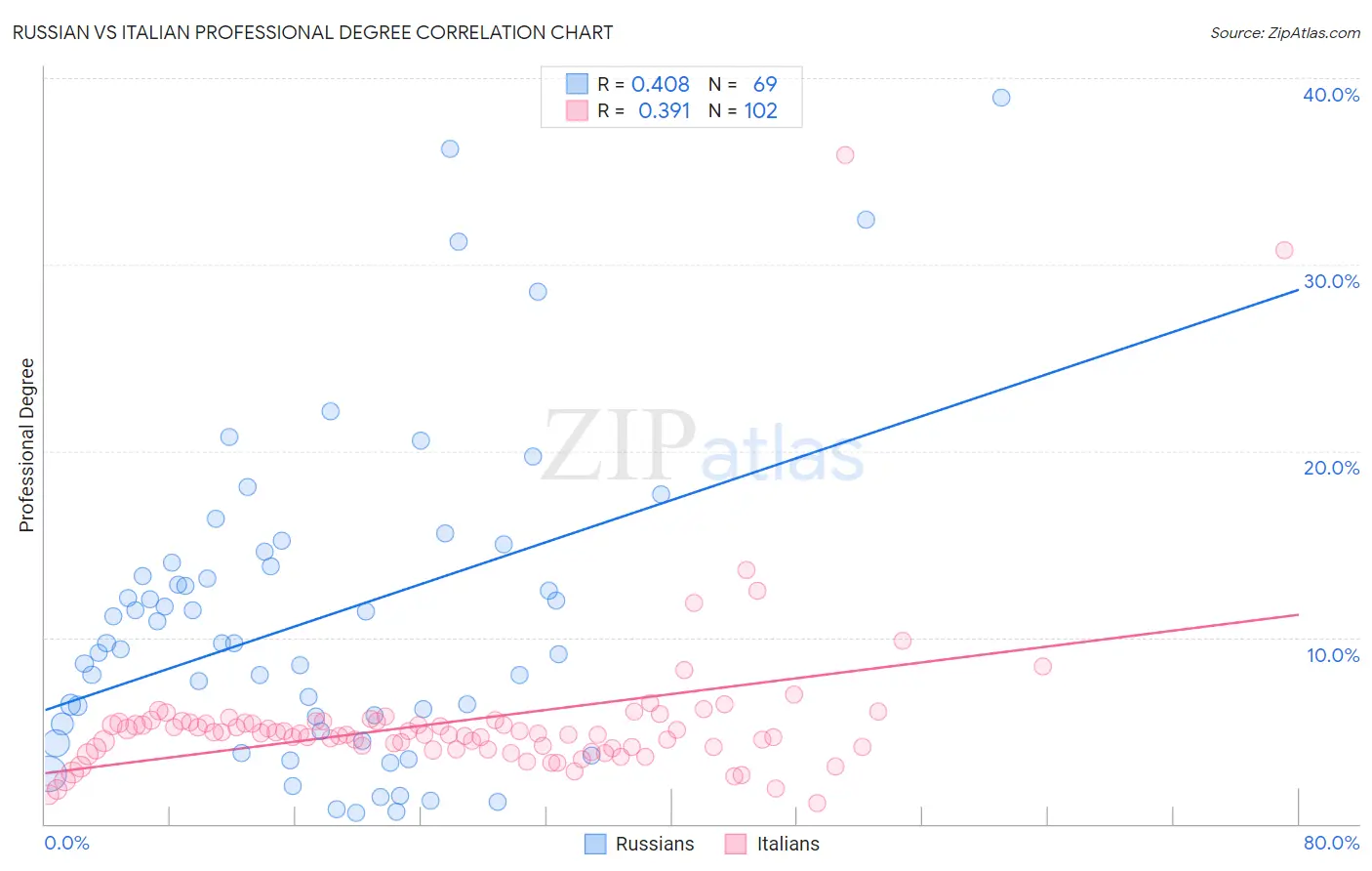 Russian vs Italian Professional Degree