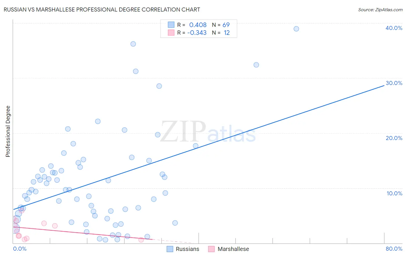 Russian vs Marshallese Professional Degree
