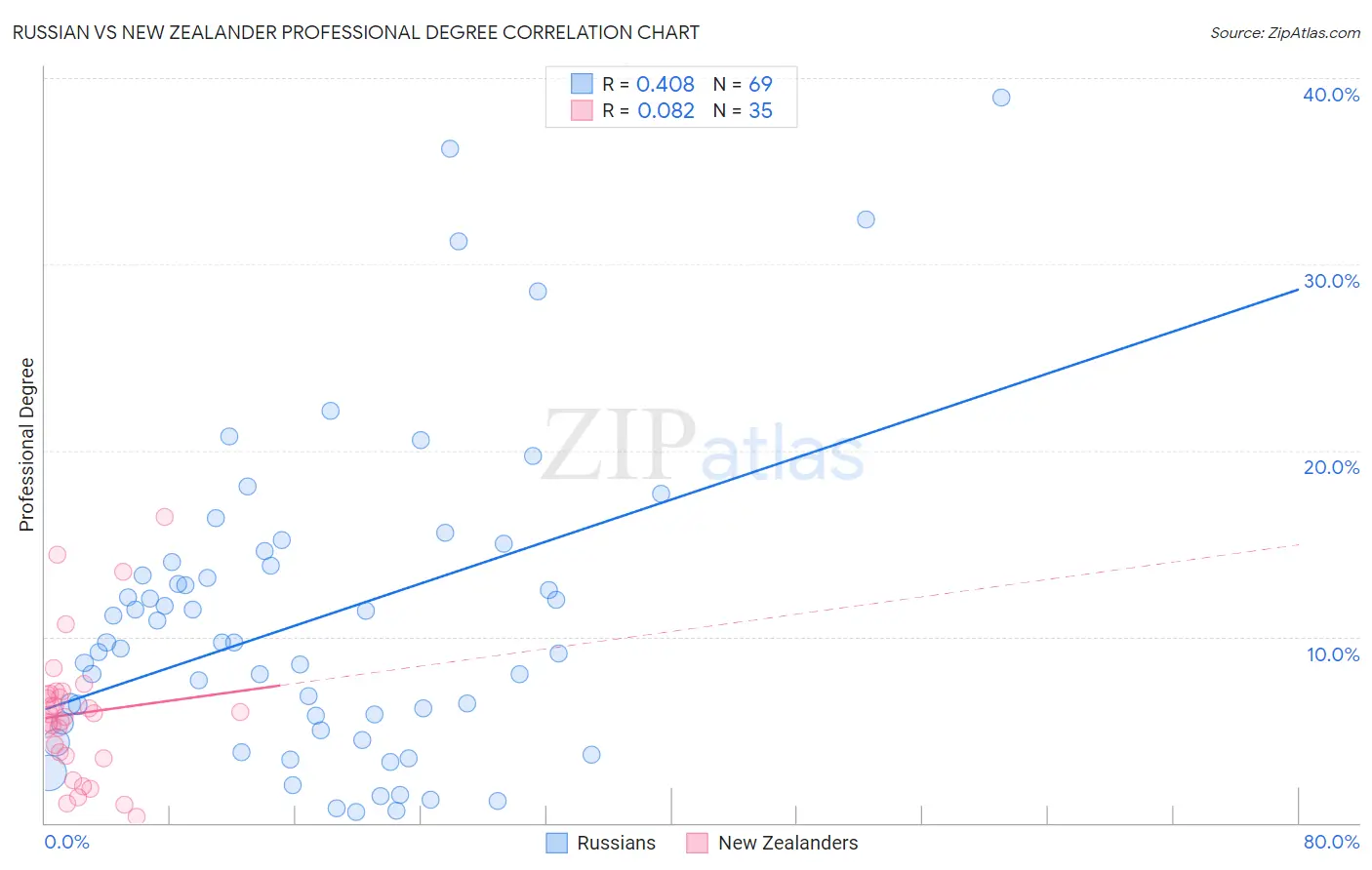 Russian vs New Zealander Professional Degree