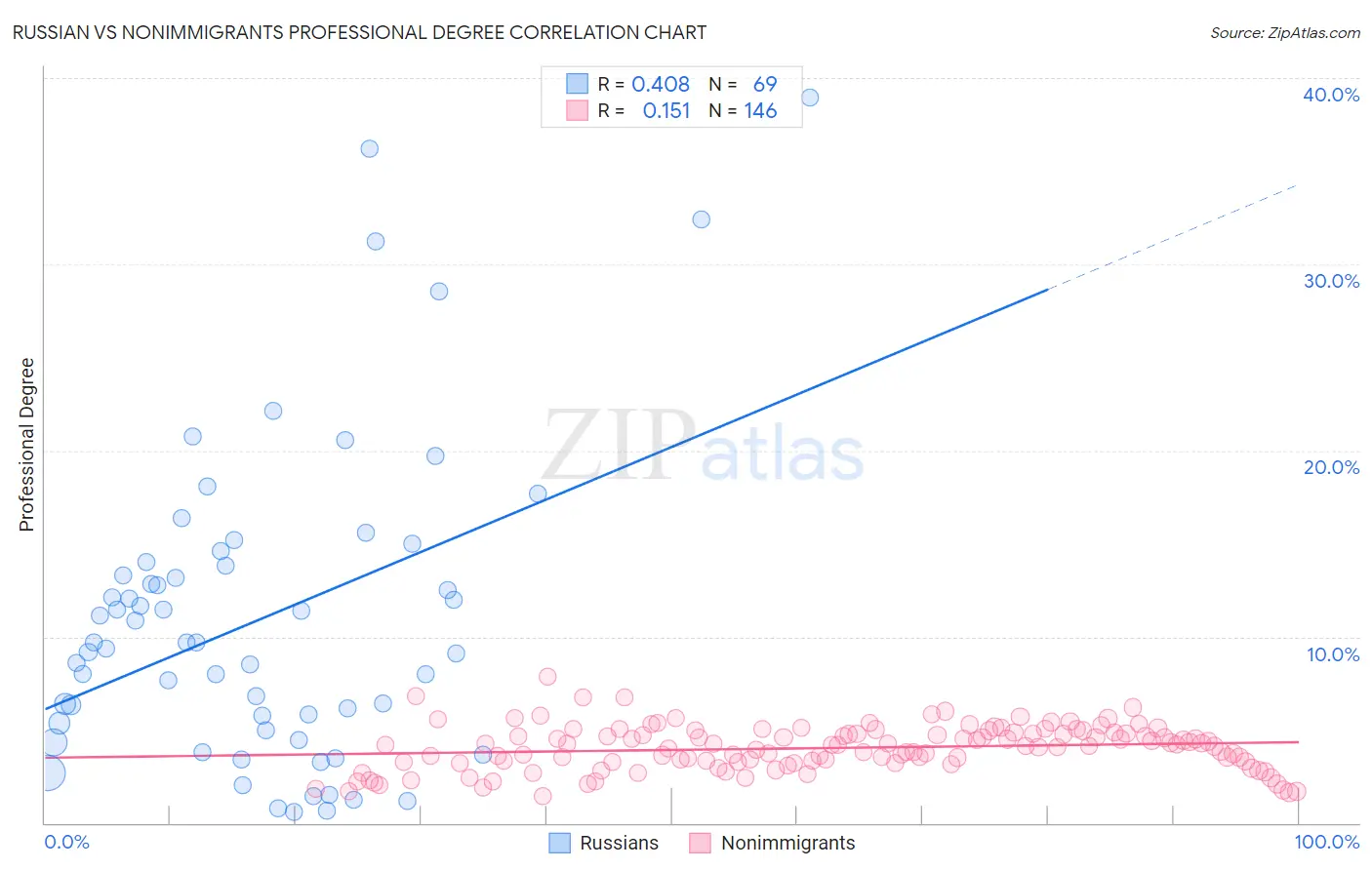 Russian vs Nonimmigrants Professional Degree