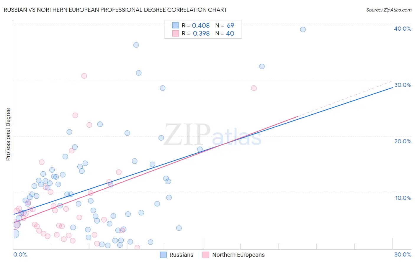 Russian vs Northern European Professional Degree