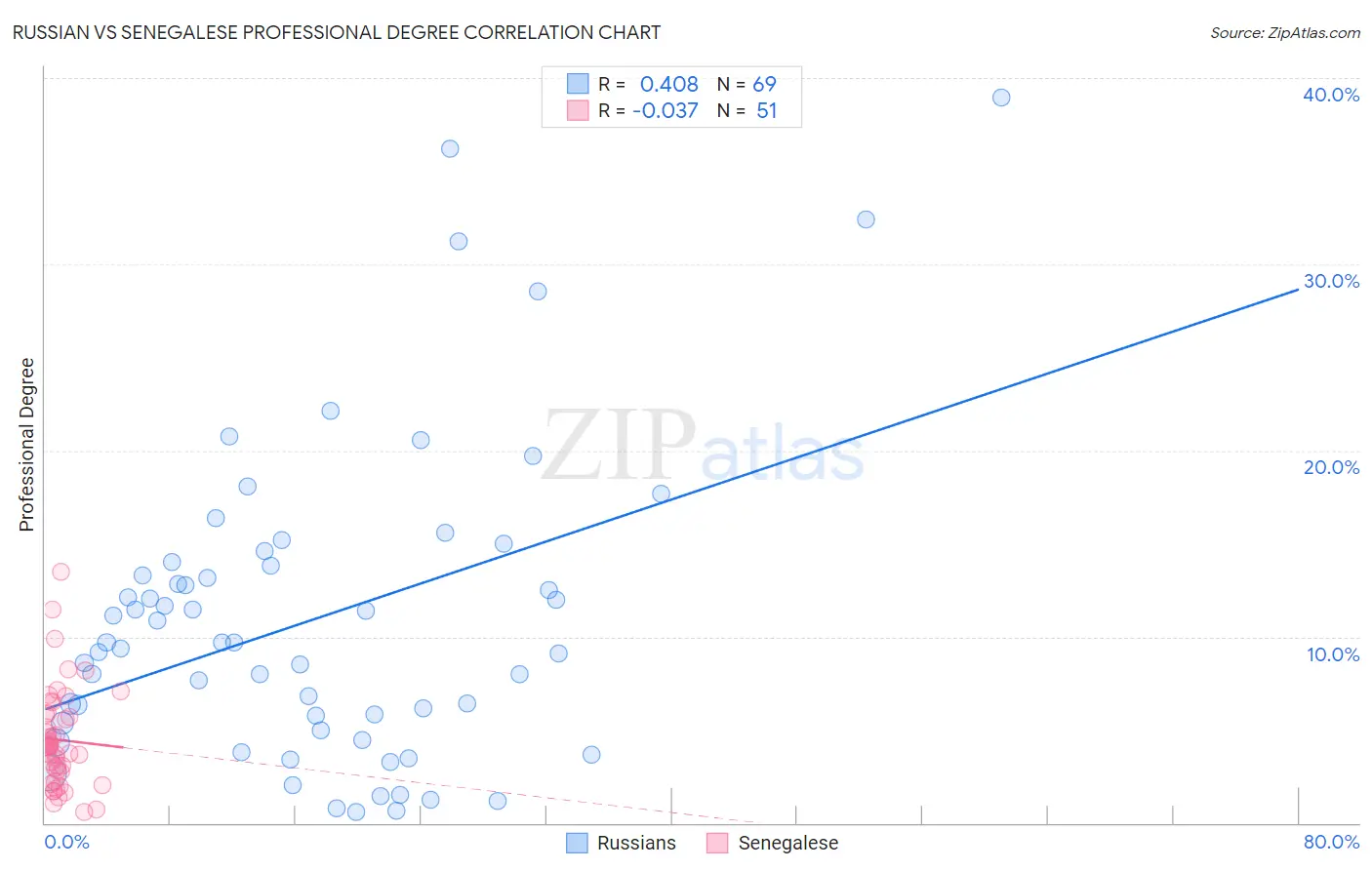 Russian vs Senegalese Professional Degree