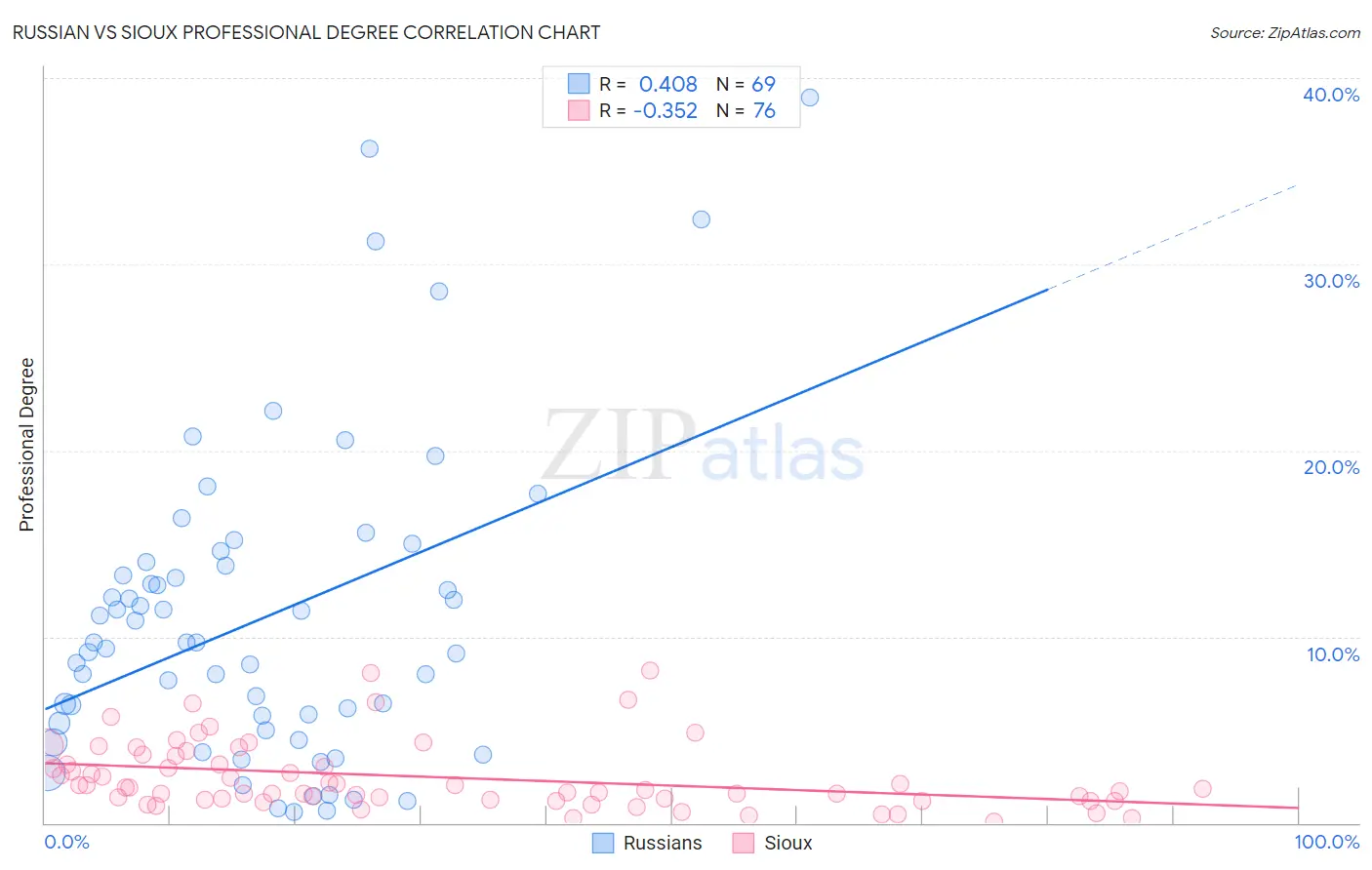 Russian vs Sioux Professional Degree