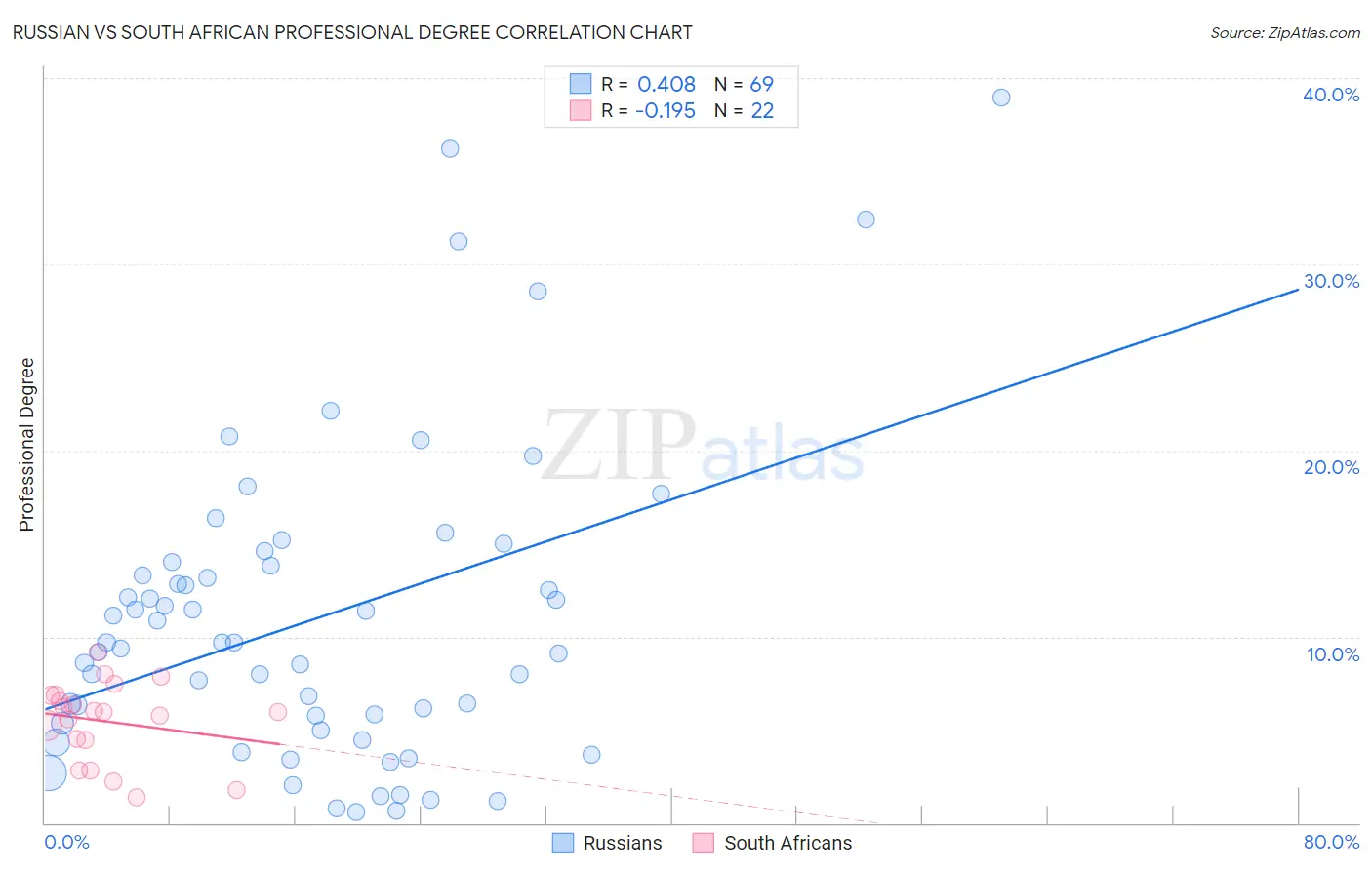 Russian vs South African Professional Degree