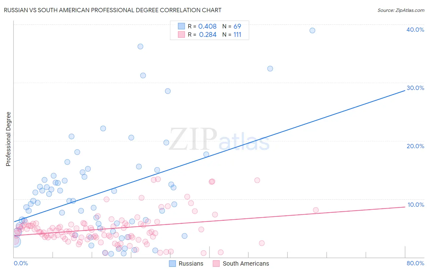 Russian vs South American Professional Degree