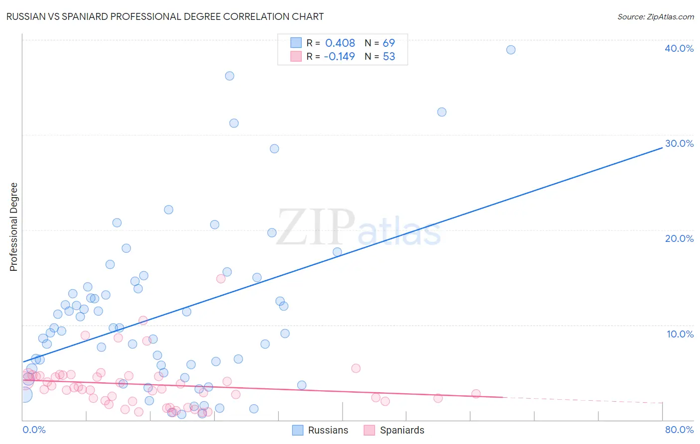 Russian vs Spaniard Professional Degree