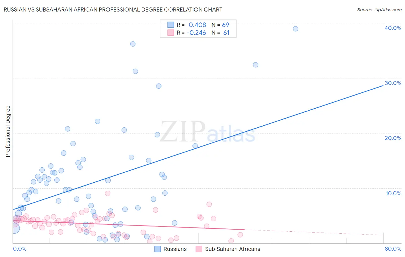 Russian vs Subsaharan African Professional Degree