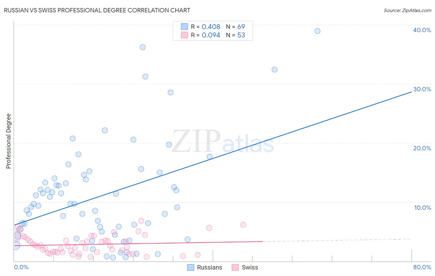 Russian vs Swiss Professional Degree